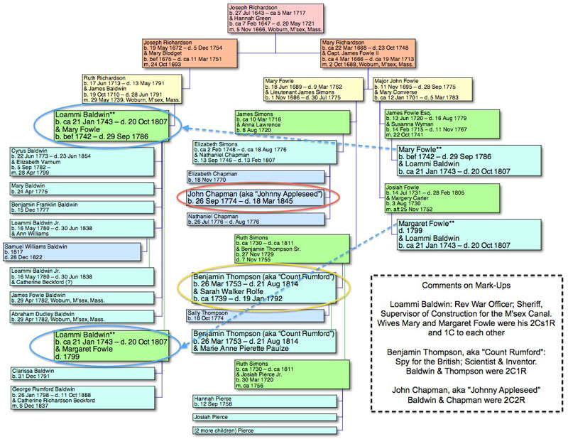 Genealogy