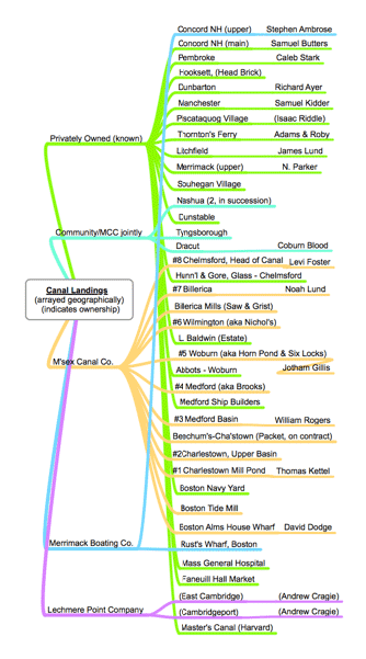 Chart of Canal Landings